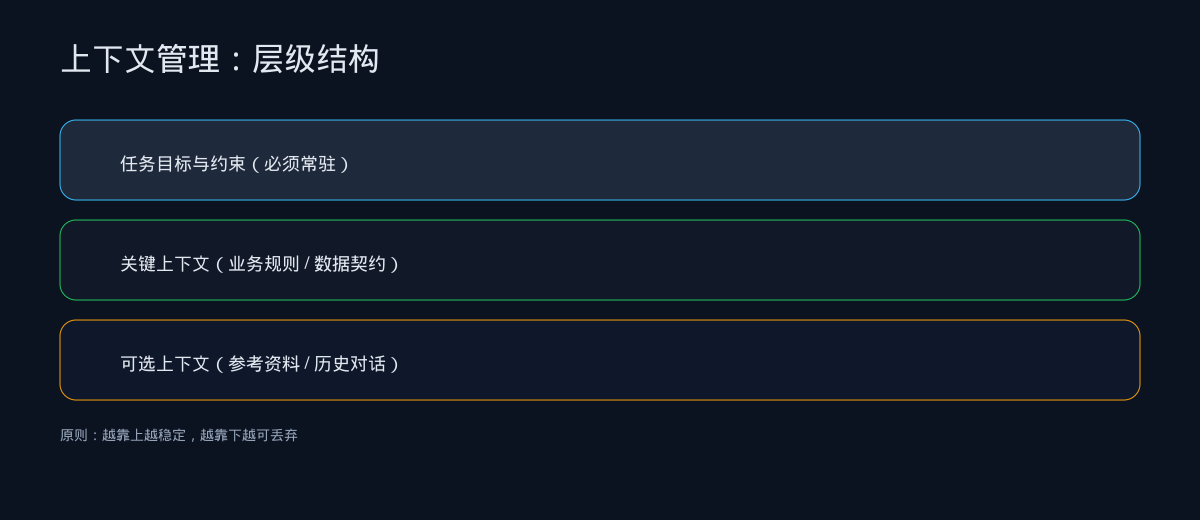上下文管理层级结构