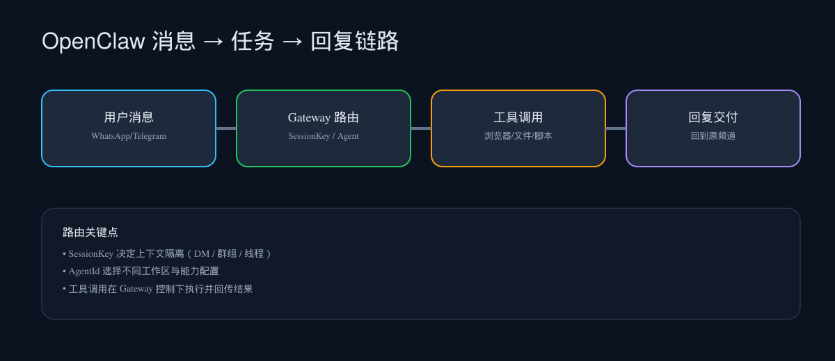 OpenClaw 消息 → 任务 → 回复链路