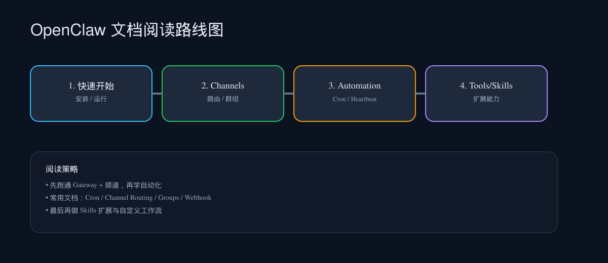 OpenClaw 文档阅读路线图