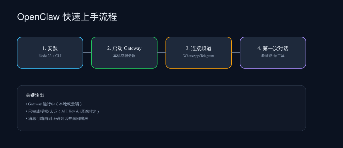 OpenClaw 快速上手流程