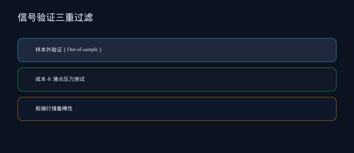 信号验证三重过滤